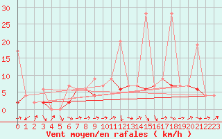 Courbe de la force du vent pour Montana