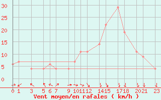 Courbe de la force du vent pour Mascara-Ghriss