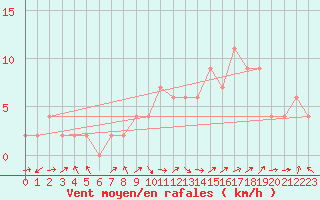 Courbe de la force du vent pour Orense