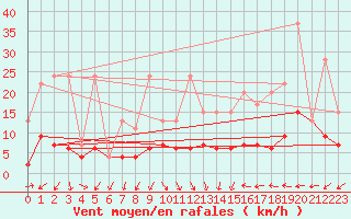 Courbe de la force du vent pour Ble - Binningen (Sw)