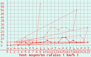 Courbe de la force du vent pour Aranda de Duero