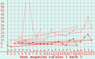 Courbe de la force du vent pour Luzern