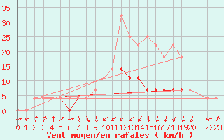 Courbe de la force du vent pour Sacueni