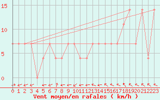 Courbe de la force du vent pour Bregenz