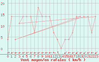 Courbe de la force du vent pour Waidhofen an der Ybbs