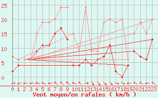 Courbe de la force du vent pour Mhling