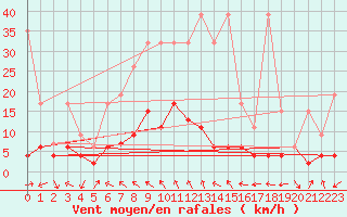 Courbe de la force du vent pour Simplon-Dorf