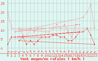 Courbe de la force du vent pour Neuchatel (Sw)