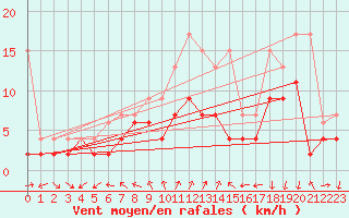 Courbe de la force du vent pour Neuchatel (Sw)
