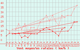 Courbe de la force du vent pour La Brvine (Sw)