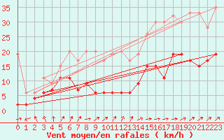 Courbe de la force du vent pour Moleson (Sw)