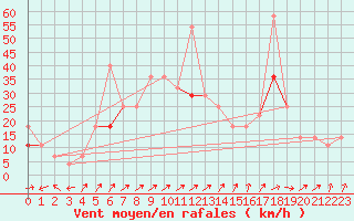 Courbe de la force du vent pour Alta Lufthavn