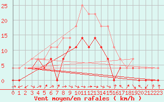 Courbe de la force du vent pour Poiana Stampei