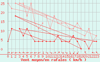 Courbe de la force du vent pour Bamberg