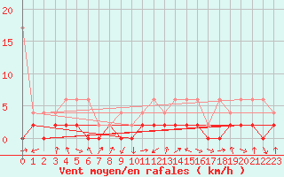 Courbe de la force du vent pour Einsiedeln