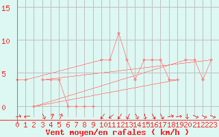 Courbe de la force du vent pour Taivalkoski Paloasema