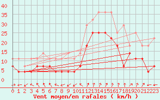 Courbe de la force du vent pour Brasov