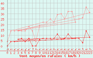 Courbe de la force du vent pour Huercal Overa