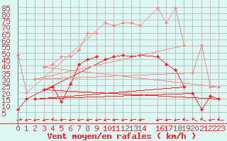 Courbe de la force du vent pour Grand Saint Bernard (Sw)