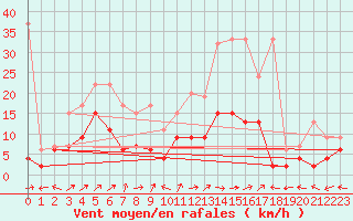 Courbe de la force du vent pour Engelberg