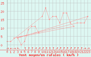 Courbe de la force du vent pour Molina de Aragn