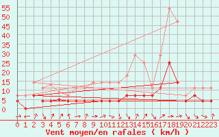 Courbe de la force du vent pour Novo Mesto