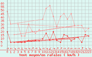 Courbe de la force du vent pour Grand Saint Bernard (Sw)