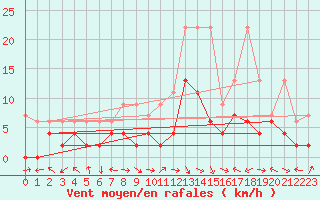 Courbe de la force du vent pour Meiringen