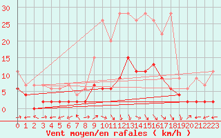 Courbe de la force du vent pour La Brvine (Sw)