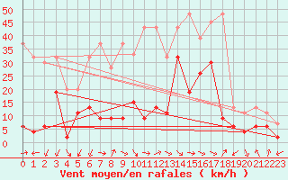 Courbe de la force du vent pour Crap Masegn