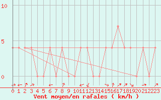Courbe de la force du vent pour Deutschlandsberg