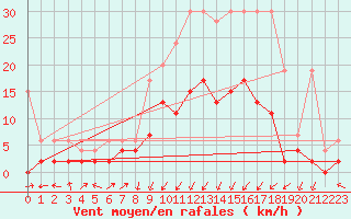 Courbe de la force du vent pour Payerne (Sw)