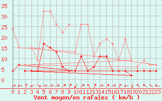 Courbe de la force du vent pour Engelberg