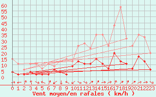 Courbe de la force du vent pour Interlaken