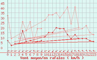 Courbe de la force du vent pour Plaffeien-Oberschrot