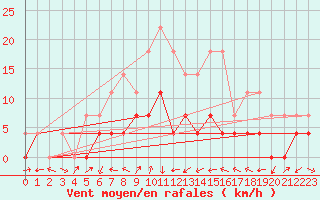 Courbe de la force du vent pour Curtea De Arges