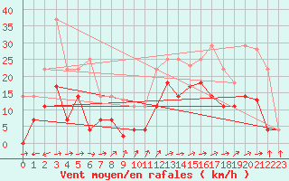 Courbe de la force du vent pour Adra