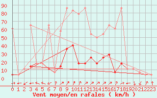 Courbe de la force du vent pour Deutschlandsberg