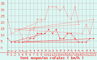 Courbe de la force du vent pour Weiden