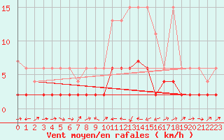 Courbe de la force du vent pour Bischofszell