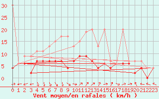 Courbe de la force du vent pour Zrich / Affoltern