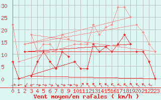 Courbe de la force du vent pour Cieza