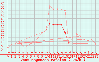 Courbe de la force du vent pour Aboyne