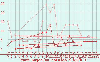 Courbe de la force du vent pour Schiers