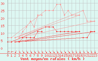 Courbe de la force du vent pour Tornio Torppi