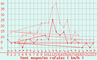 Courbe de la force du vent pour Brasov