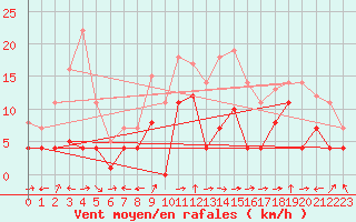 Courbe de la force du vent pour Messstetten