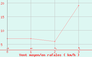 Courbe de la force du vent pour Miyako