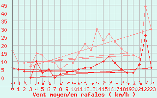 Courbe de la force du vent pour Autun (71)