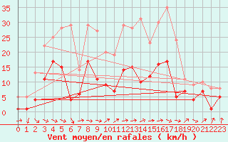 Courbe de la force du vent pour Feuchtwangen-Heilbronn